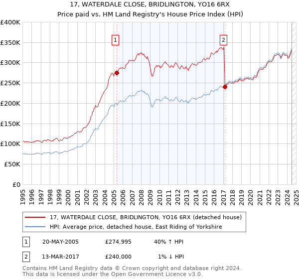 17, WATERDALE CLOSE, BRIDLINGTON, YO16 6RX: Price paid vs HM Land Registry's House Price Index