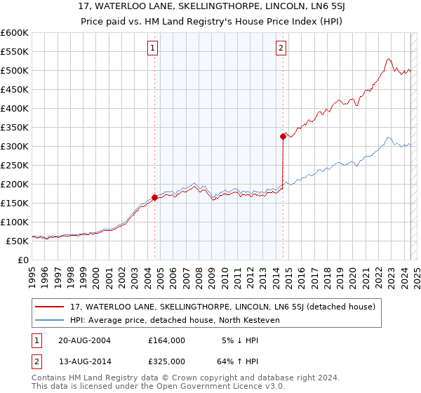 17, WATERLOO LANE, SKELLINGTHORPE, LINCOLN, LN6 5SJ: Price paid vs HM Land Registry's House Price Index