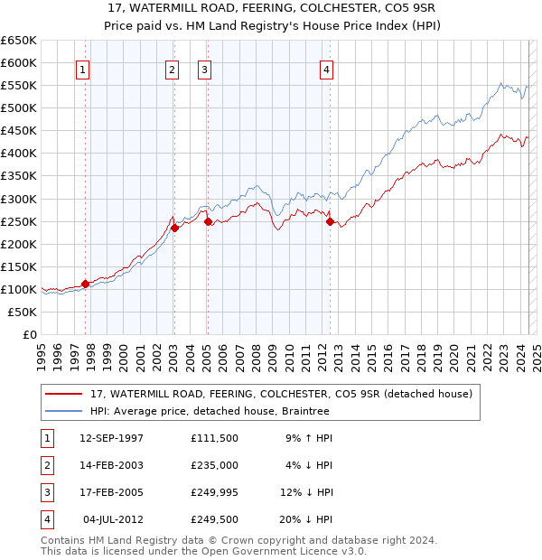 17, WATERMILL ROAD, FEERING, COLCHESTER, CO5 9SR: Price paid vs HM Land Registry's House Price Index