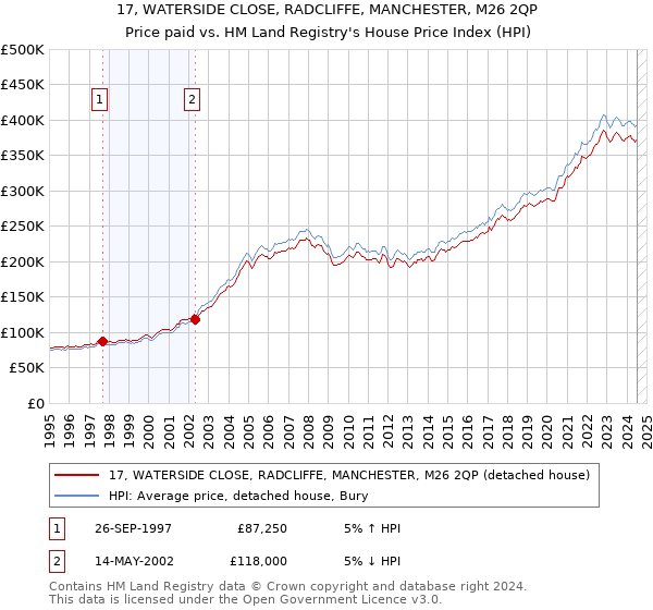 17, WATERSIDE CLOSE, RADCLIFFE, MANCHESTER, M26 2QP: Price paid vs HM Land Registry's House Price Index