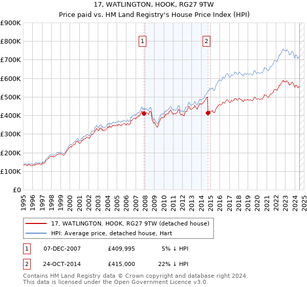 17, WATLINGTON, HOOK, RG27 9TW: Price paid vs HM Land Registry's House Price Index