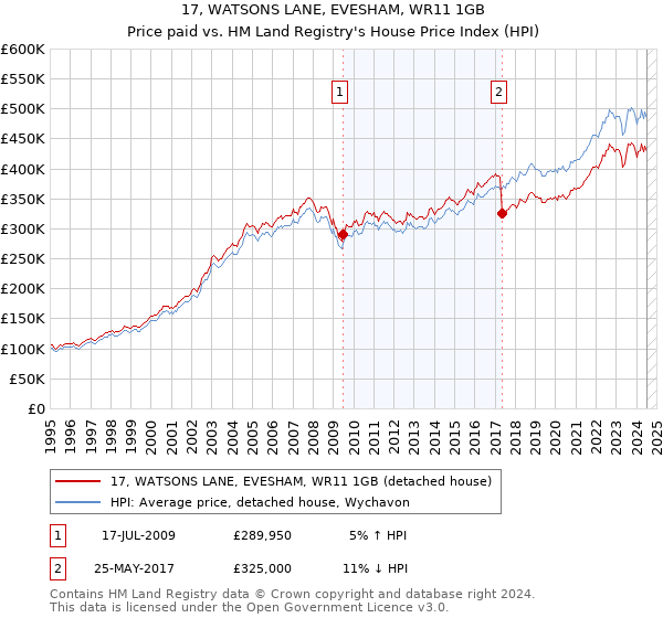 17, WATSONS LANE, EVESHAM, WR11 1GB: Price paid vs HM Land Registry's House Price Index