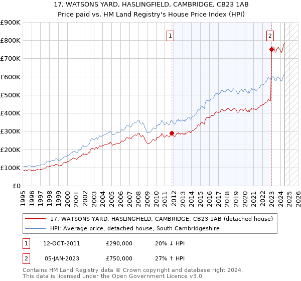 17, WATSONS YARD, HASLINGFIELD, CAMBRIDGE, CB23 1AB: Price paid vs HM Land Registry's House Price Index