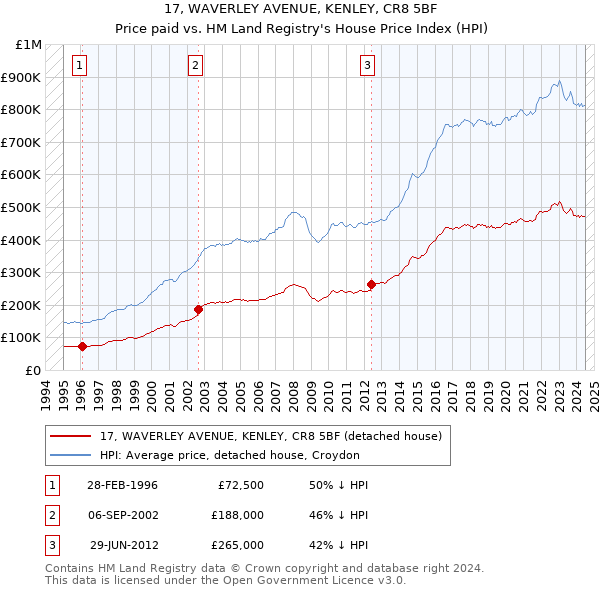 17, WAVERLEY AVENUE, KENLEY, CR8 5BF: Price paid vs HM Land Registry's House Price Index