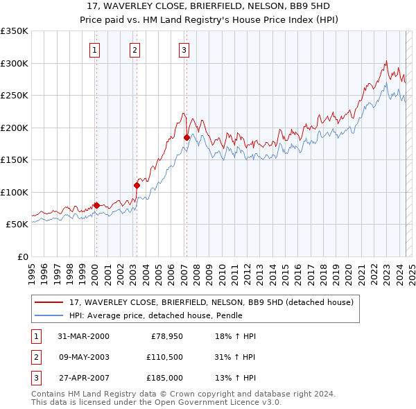 17, WAVERLEY CLOSE, BRIERFIELD, NELSON, BB9 5HD: Price paid vs HM Land Registry's House Price Index