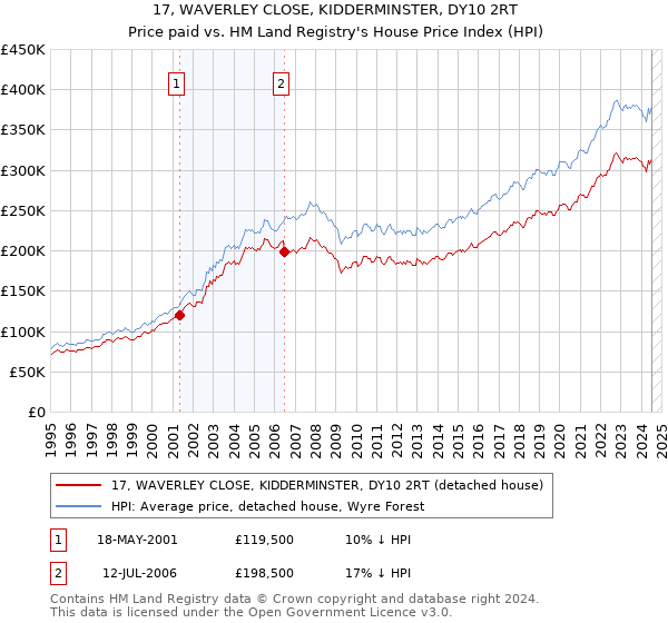 17, WAVERLEY CLOSE, KIDDERMINSTER, DY10 2RT: Price paid vs HM Land Registry's House Price Index