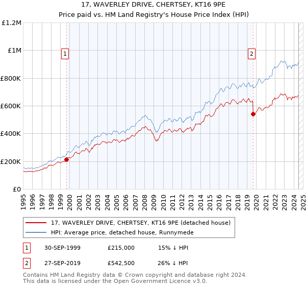 17, WAVERLEY DRIVE, CHERTSEY, KT16 9PE: Price paid vs HM Land Registry's House Price Index