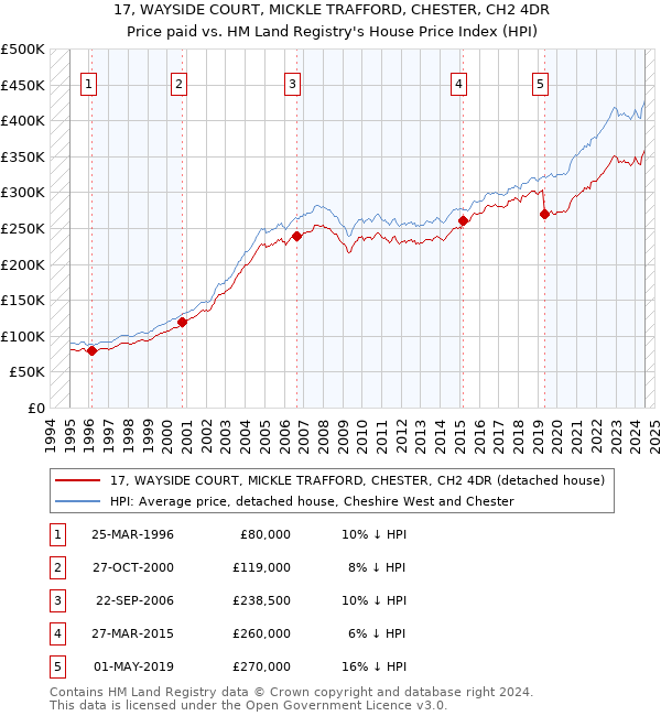 17, WAYSIDE COURT, MICKLE TRAFFORD, CHESTER, CH2 4DR: Price paid vs HM Land Registry's House Price Index