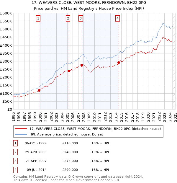 17, WEAVERS CLOSE, WEST MOORS, FERNDOWN, BH22 0PG: Price paid vs HM Land Registry's House Price Index