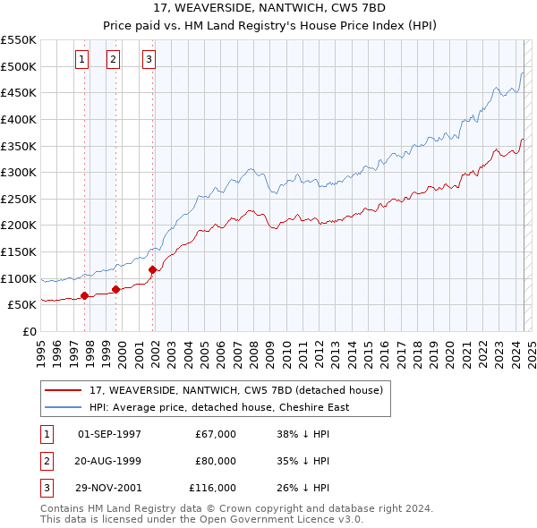 17, WEAVERSIDE, NANTWICH, CW5 7BD: Price paid vs HM Land Registry's House Price Index