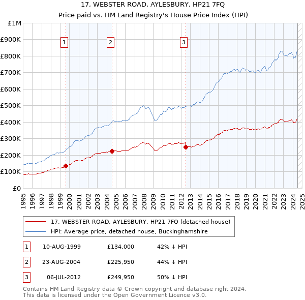 17, WEBSTER ROAD, AYLESBURY, HP21 7FQ: Price paid vs HM Land Registry's House Price Index