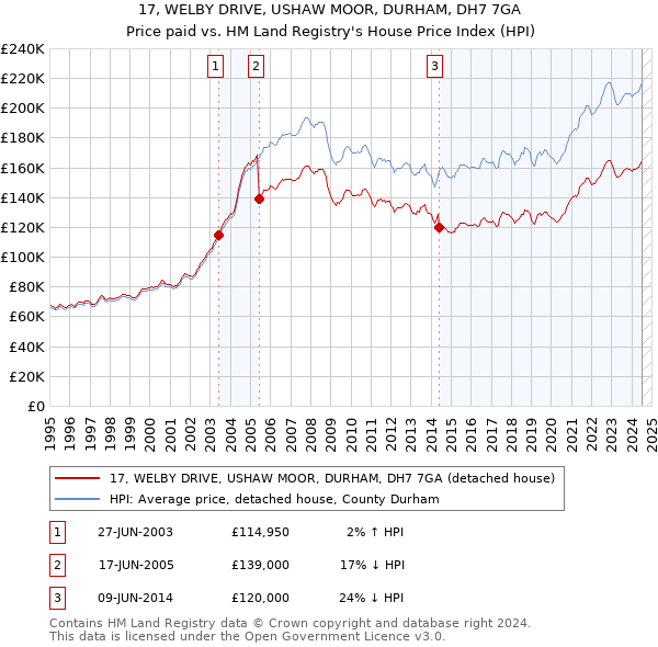 17, WELBY DRIVE, USHAW MOOR, DURHAM, DH7 7GA: Price paid vs HM Land Registry's House Price Index