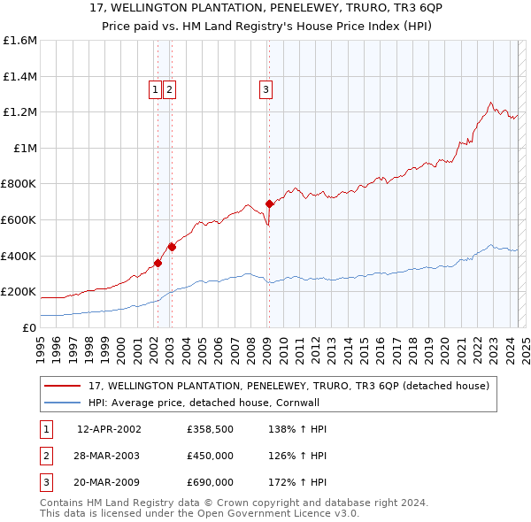 17, WELLINGTON PLANTATION, PENELEWEY, TRURO, TR3 6QP: Price paid vs HM Land Registry's House Price Index