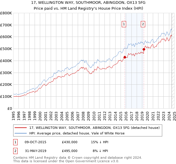 17, WELLINGTON WAY, SOUTHMOOR, ABINGDON, OX13 5FG: Price paid vs HM Land Registry's House Price Index