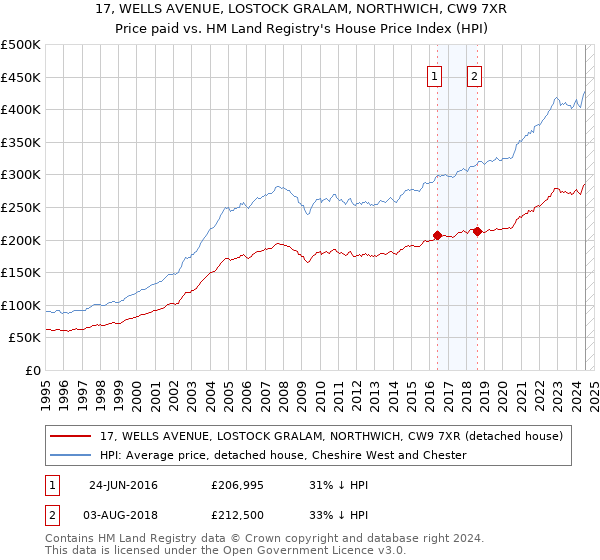 17, WELLS AVENUE, LOSTOCK GRALAM, NORTHWICH, CW9 7XR: Price paid vs HM Land Registry's House Price Index