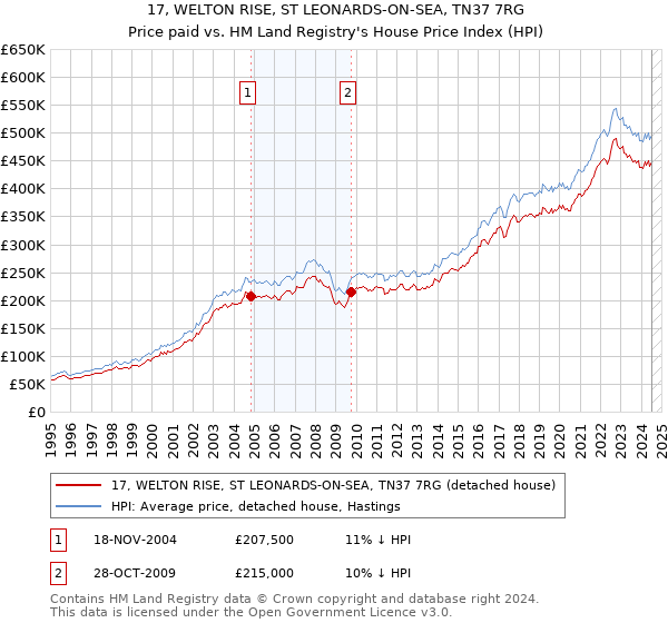 17, WELTON RISE, ST LEONARDS-ON-SEA, TN37 7RG: Price paid vs HM Land Registry's House Price Index