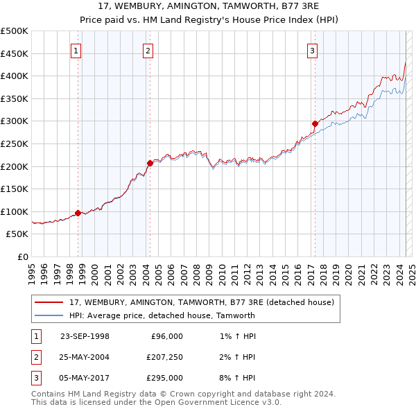 17, WEMBURY, AMINGTON, TAMWORTH, B77 3RE: Price paid vs HM Land Registry's House Price Index