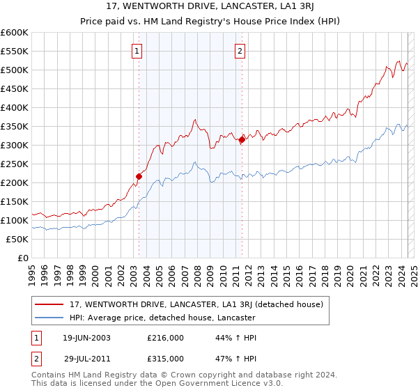 17, WENTWORTH DRIVE, LANCASTER, LA1 3RJ: Price paid vs HM Land Registry's House Price Index