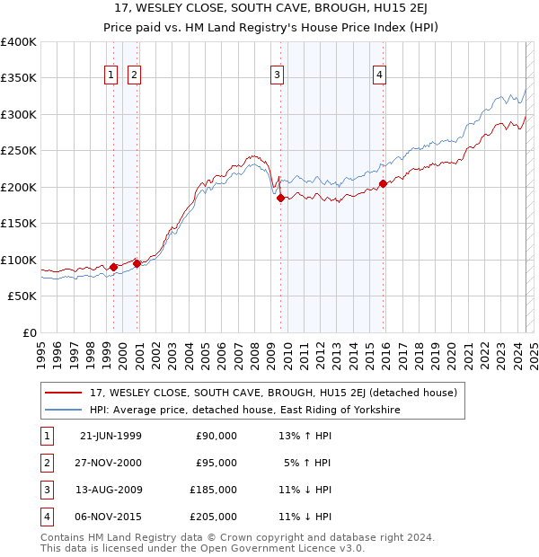 17, WESLEY CLOSE, SOUTH CAVE, BROUGH, HU15 2EJ: Price paid vs HM Land Registry's House Price Index