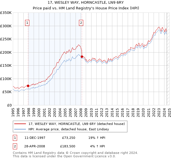 17, WESLEY WAY, HORNCASTLE, LN9 6RY: Price paid vs HM Land Registry's House Price Index