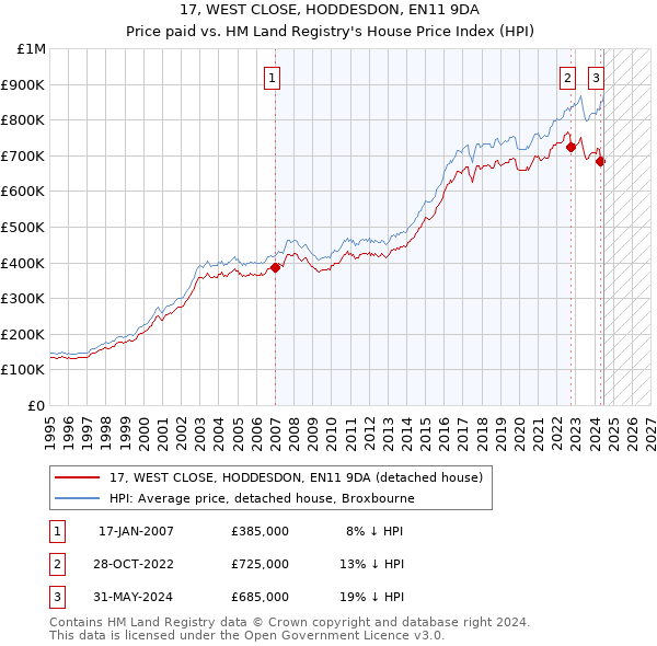 17, WEST CLOSE, HODDESDON, EN11 9DA: Price paid vs HM Land Registry's House Price Index