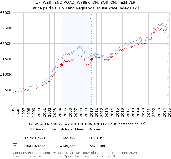 17, WEST END ROAD, WYBERTON, BOSTON, PE21 7LR: Price paid vs HM Land Registry's House Price Index