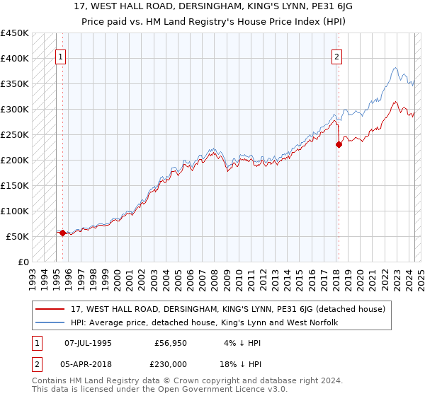 17, WEST HALL ROAD, DERSINGHAM, KING'S LYNN, PE31 6JG: Price paid vs HM Land Registry's House Price Index