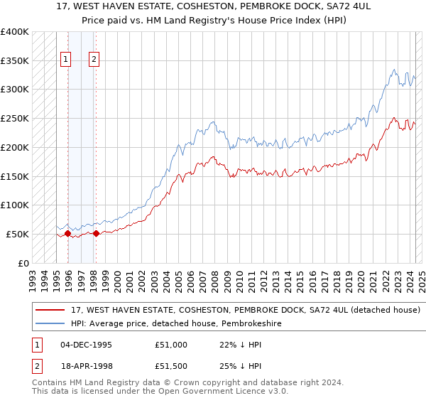 17, WEST HAVEN ESTATE, COSHESTON, PEMBROKE DOCK, SA72 4UL: Price paid vs HM Land Registry's House Price Index