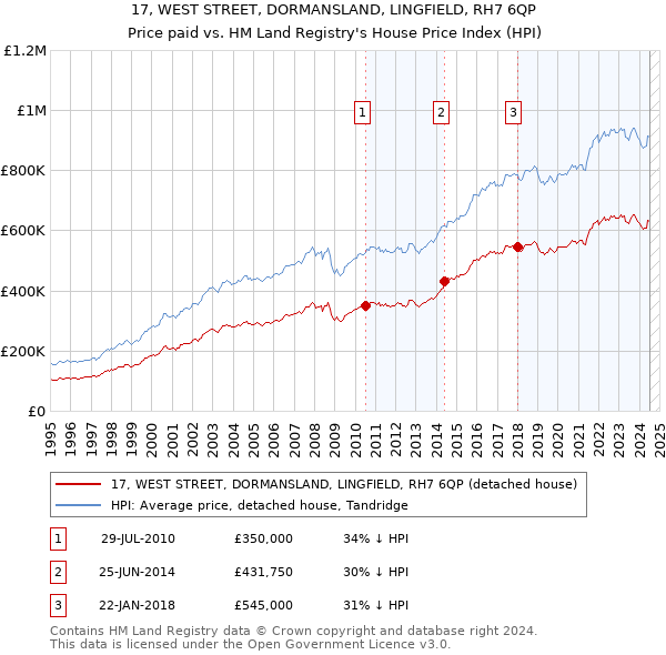 17, WEST STREET, DORMANSLAND, LINGFIELD, RH7 6QP: Price paid vs HM Land Registry's House Price Index