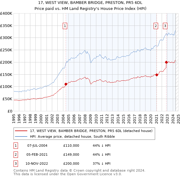 17, WEST VIEW, BAMBER BRIDGE, PRESTON, PR5 6DL: Price paid vs HM Land Registry's House Price Index