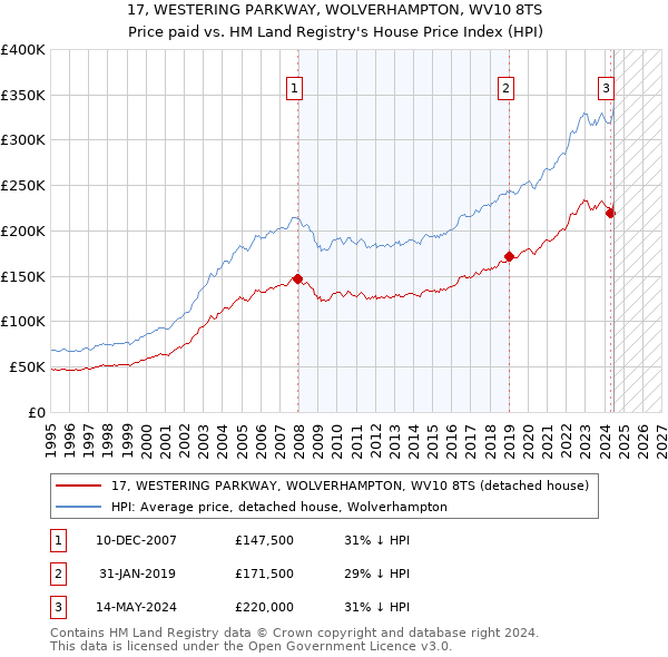 17, WESTERING PARKWAY, WOLVERHAMPTON, WV10 8TS: Price paid vs HM Land Registry's House Price Index