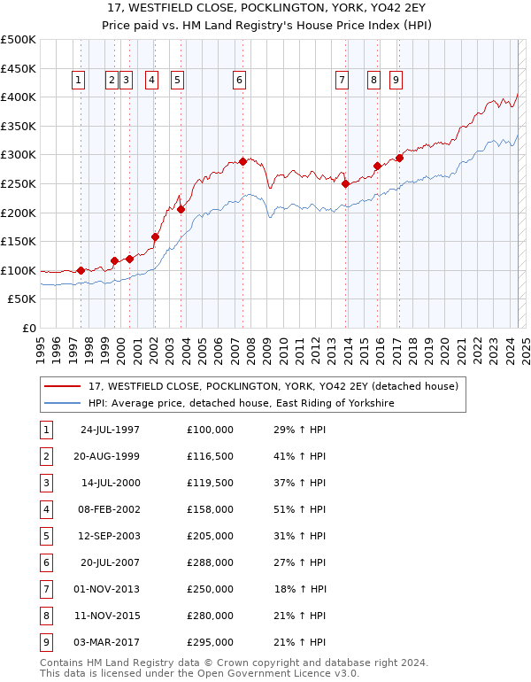 17, WESTFIELD CLOSE, POCKLINGTON, YORK, YO42 2EY: Price paid vs HM Land Registry's House Price Index