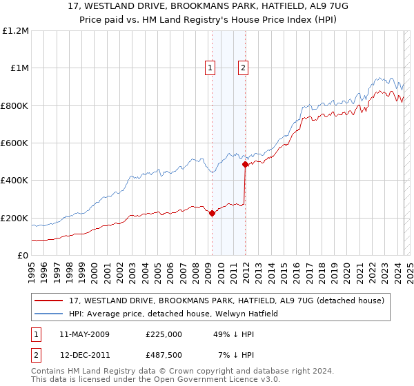 17, WESTLAND DRIVE, BROOKMANS PARK, HATFIELD, AL9 7UG: Price paid vs HM Land Registry's House Price Index