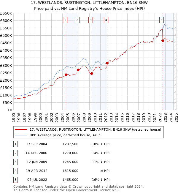 17, WESTLANDS, RUSTINGTON, LITTLEHAMPTON, BN16 3NW: Price paid vs HM Land Registry's House Price Index