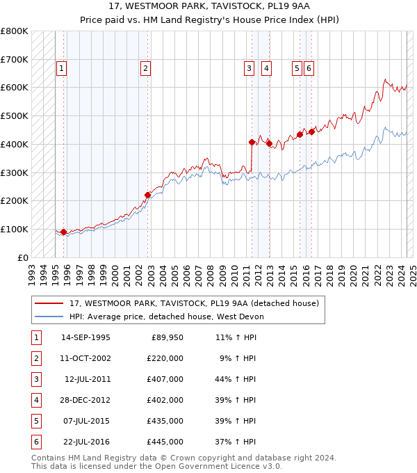 17, WESTMOOR PARK, TAVISTOCK, PL19 9AA: Price paid vs HM Land Registry's House Price Index