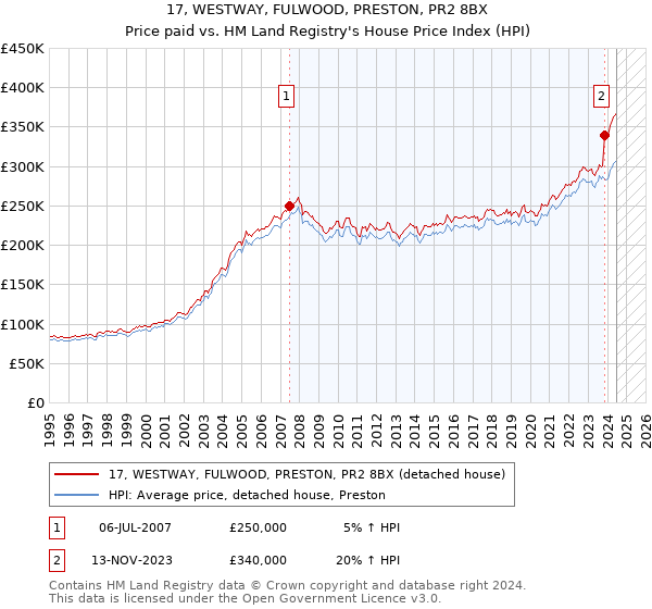 17, WESTWAY, FULWOOD, PRESTON, PR2 8BX: Price paid vs HM Land Registry's House Price Index