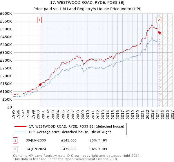 17, WESTWOOD ROAD, RYDE, PO33 3BJ: Price paid vs HM Land Registry's House Price Index