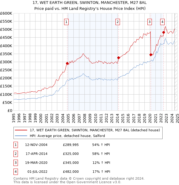 17, WET EARTH GREEN, SWINTON, MANCHESTER, M27 8AL: Price paid vs HM Land Registry's House Price Index