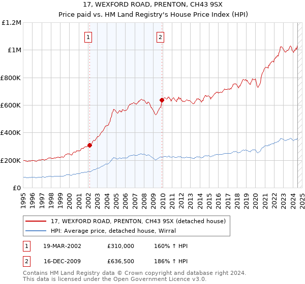 17, WEXFORD ROAD, PRENTON, CH43 9SX: Price paid vs HM Land Registry's House Price Index