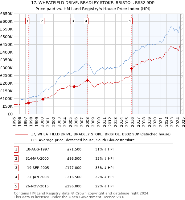 17, WHEATFIELD DRIVE, BRADLEY STOKE, BRISTOL, BS32 9DP: Price paid vs HM Land Registry's House Price Index