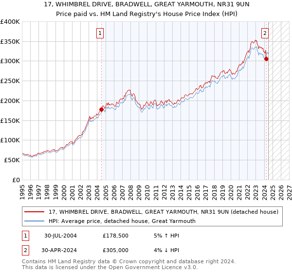 17, WHIMBREL DRIVE, BRADWELL, GREAT YARMOUTH, NR31 9UN: Price paid vs HM Land Registry's House Price Index