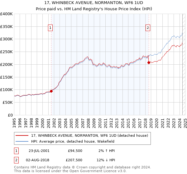 17, WHINBECK AVENUE, NORMANTON, WF6 1UD: Price paid vs HM Land Registry's House Price Index