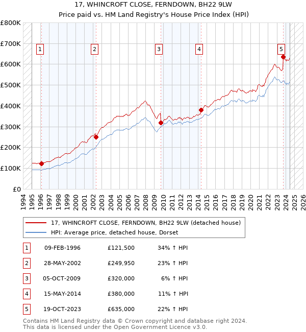 17, WHINCROFT CLOSE, FERNDOWN, BH22 9LW: Price paid vs HM Land Registry's House Price Index