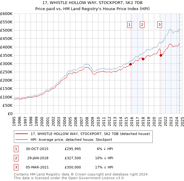 17, WHISTLE HOLLOW WAY, STOCKPORT, SK2 7DB: Price paid vs HM Land Registry's House Price Index