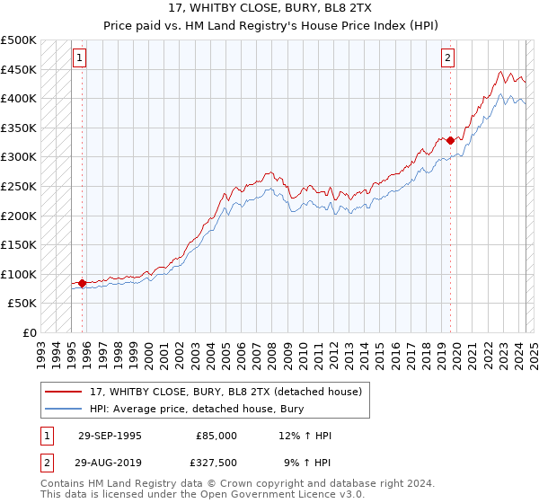 17, WHITBY CLOSE, BURY, BL8 2TX: Price paid vs HM Land Registry's House Price Index