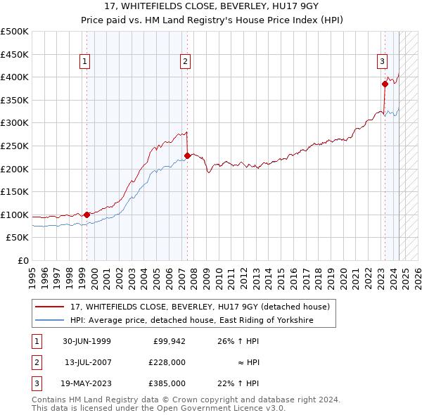 17, WHITEFIELDS CLOSE, BEVERLEY, HU17 9GY: Price paid vs HM Land Registry's House Price Index