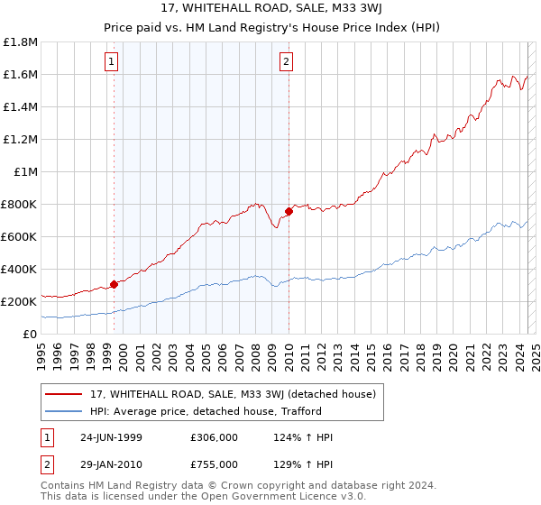 17, WHITEHALL ROAD, SALE, M33 3WJ: Price paid vs HM Land Registry's House Price Index