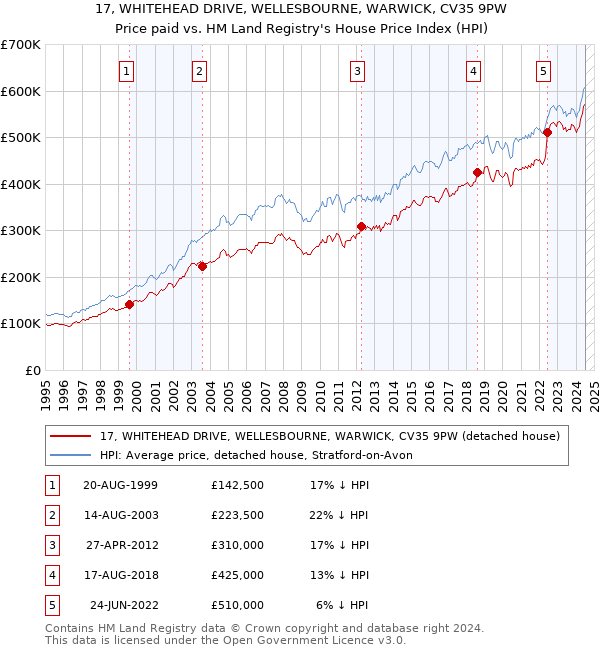 17, WHITEHEAD DRIVE, WELLESBOURNE, WARWICK, CV35 9PW: Price paid vs HM Land Registry's House Price Index