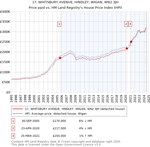 17, WHITSBURY AVENUE, HINDLEY, WIGAN, WN2 3JH: Price paid vs HM Land Registry's House Price Index