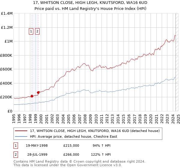 17, WHITSON CLOSE, HIGH LEGH, KNUTSFORD, WA16 6UD: Price paid vs HM Land Registry's House Price Index